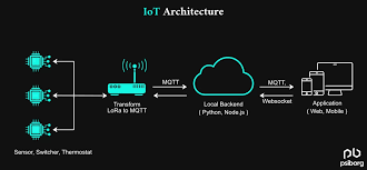 Introduction to Architecting Smart IoT Devices